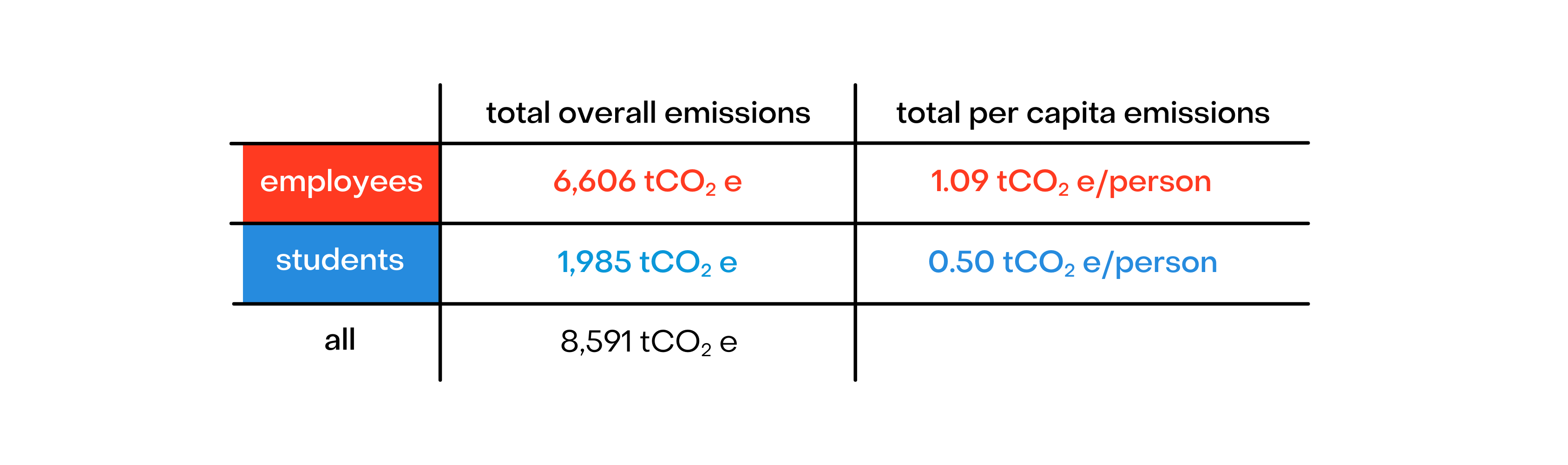 employees 6,606 total overall emissions, 1.09 total per capita emissions. student 1,985 total overal emissions, 0.50 total per capita emissions. all 8,591 total overall emissions